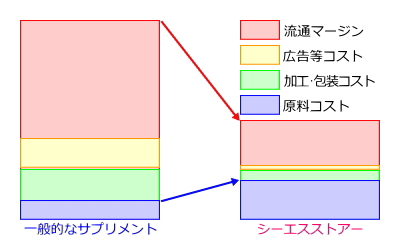 原価構成の比較表