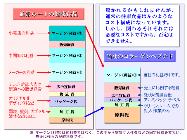 一般的な健康食品のコスト構成と当店のコラーゲンペプチドのコスト構成を図解で比較しました。