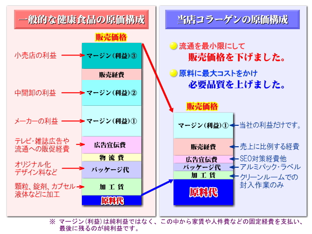 一般的サプリメントとシーエスストアーの原価構成