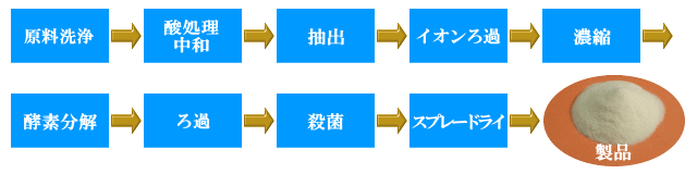 豚皮由来コラーゲンペプチド(ドイツ生産)製造工程