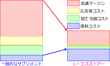 一般的なサプリメントとシーエスストアーのコラーゲンペプチドの原価構成比較