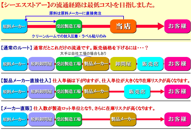 シーエスストアーの流通ルート