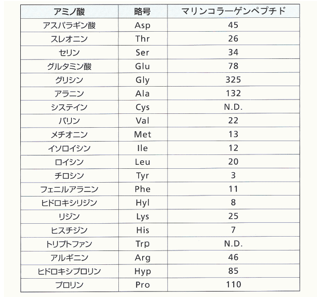 天然海洋魚鱗由来コラーゲンペプチドアミノ酸組成