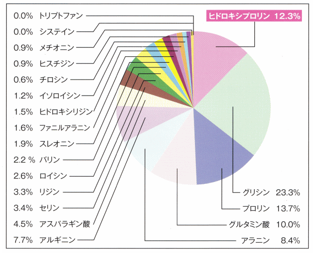 豚皮由来コラーゲンペプチド(ドイツ生産)のアミノ酸組成
