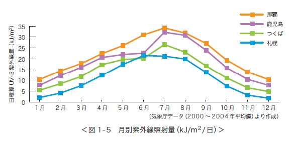 月別紫外線照射量