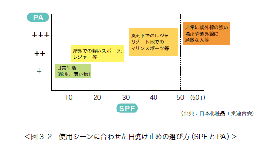 日焼け止めの選び方